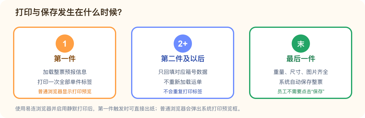 第一件、后续件和最后一件的行为区别