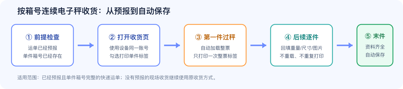 按箱号连续电子秤收货完整流程
