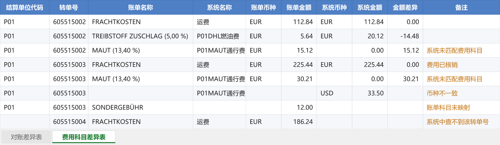 费用科目差异表脱敏效果图