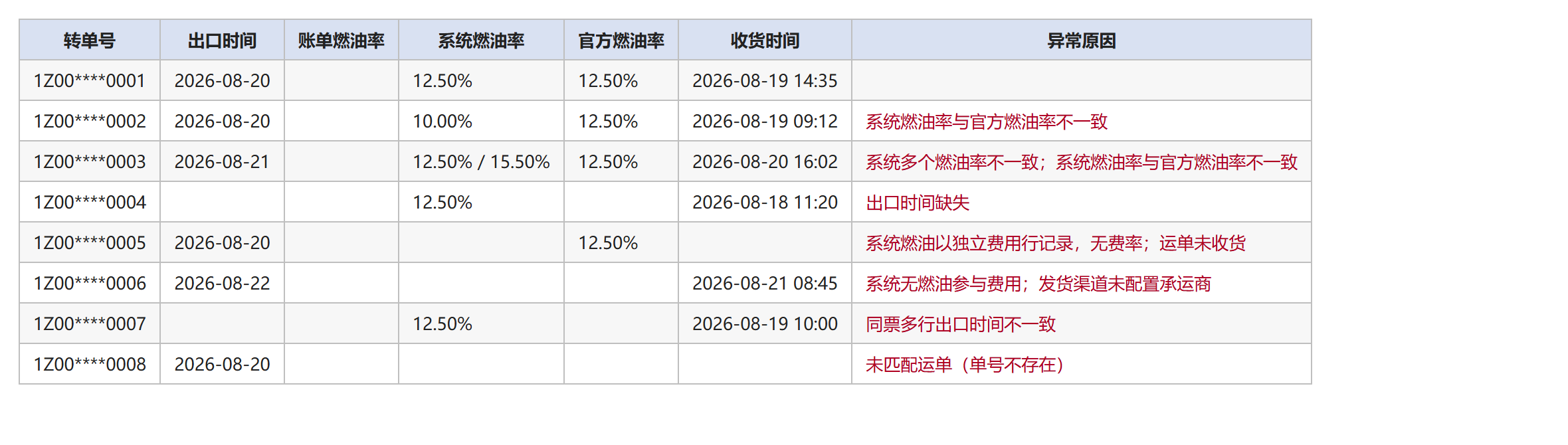 燃油率核对结果表脱敏效果图
