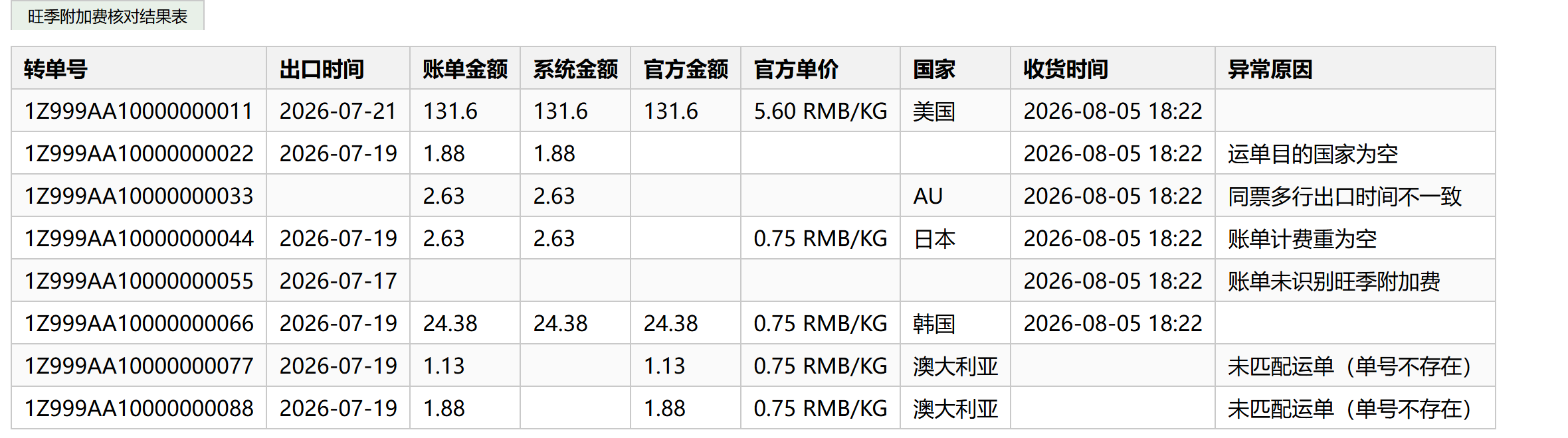 旺季附加费核对结果示例